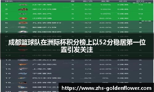 成都篮球队在洲际杯积分榜上以52分稳居第一位置引发关注